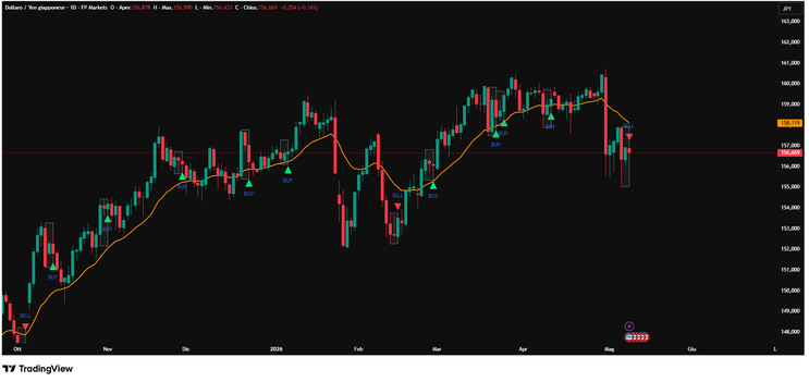 Double Inside Bar Strategy, MT4, MT5, TradingView