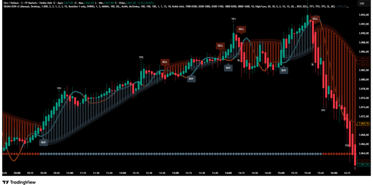 Sigma indicator TradingView