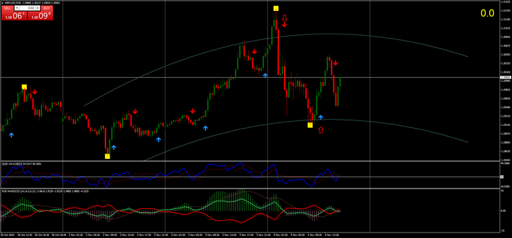 High Profit Forex Strategy