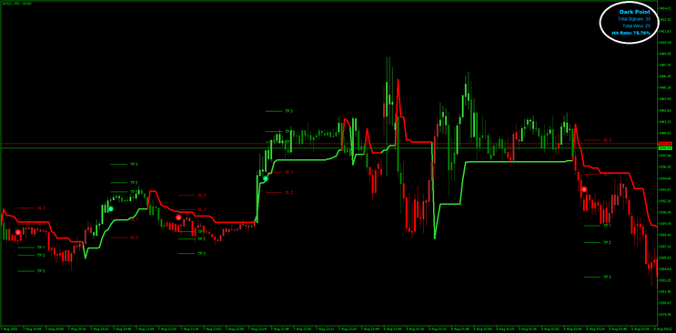  Dark Point Trend Rider MT5 Trading Strategy