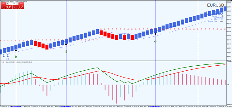 Median Renko Strategy with  MACD Signals