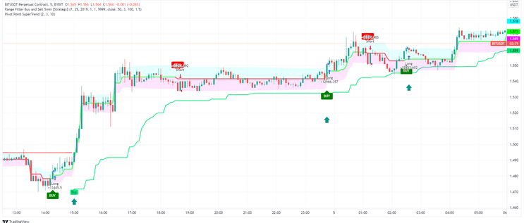  Buy and Sell 5 min strategy