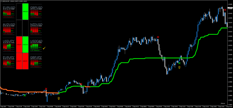 Dashboard, Tradestation Entry with Supertrend Averages