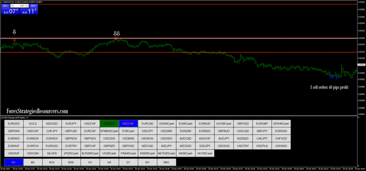 Quantum with Key Levels