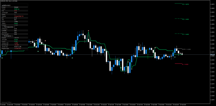 Self-Aware Trend System (SATS) Trading Strategy for MT5