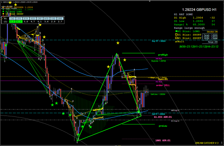 Dream Catcher Forex Strategy