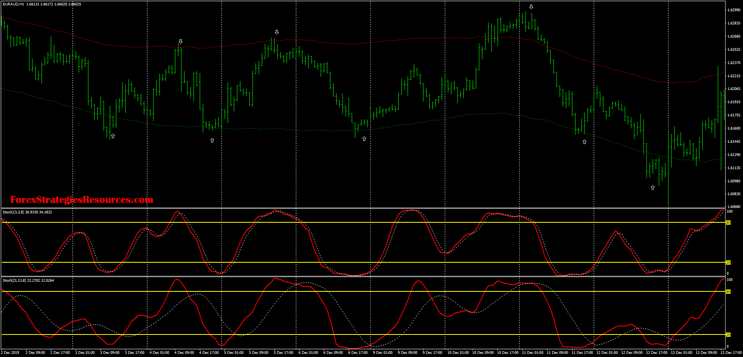 Forex  Ghost Strategy 