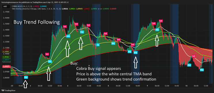 Cobra Algo +TMA Overlay Trading Strategy