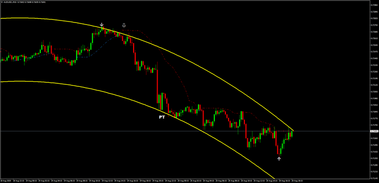 Adaptive Regression with Trend Arrow Strategy