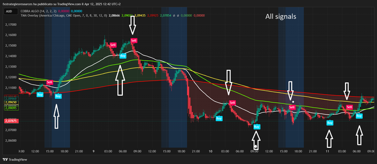 Cobra Algo +TMA Overlay Trading Strategy