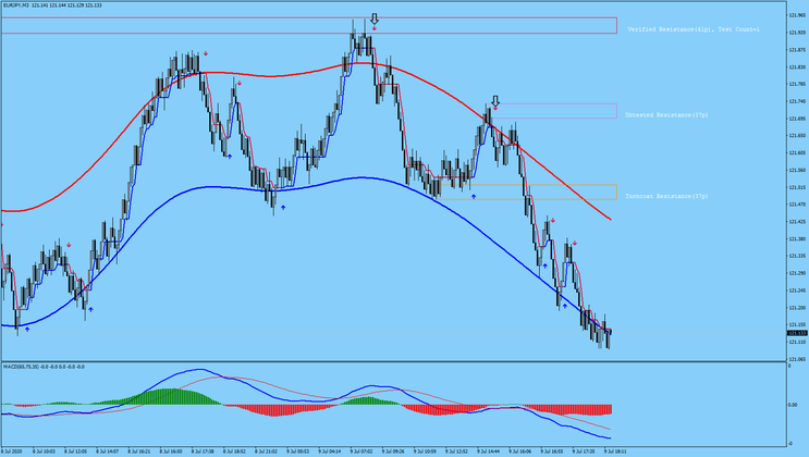  Renko with Half Trend and MACD