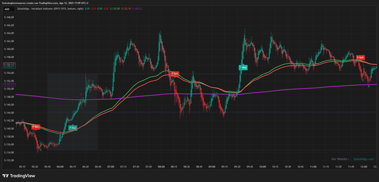 SpalshAlgo Intrablast TradingView Strategy
