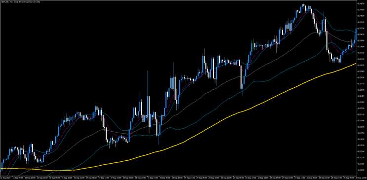 MAB: Moving Average Bands Filtered by  SMA slow   Strategy