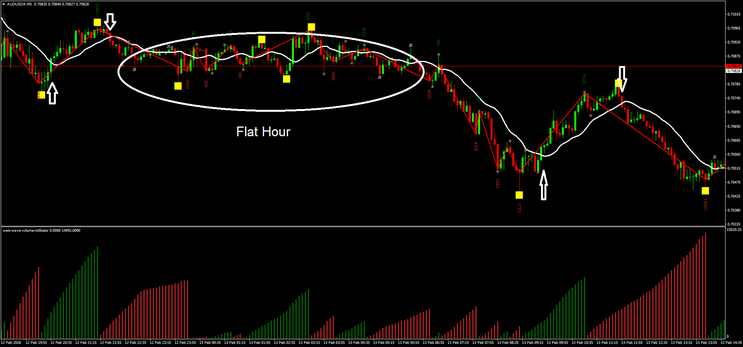 Weis Wave Binary Options Strategy (M5)