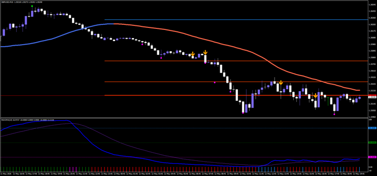 HMA Momentum Arrow and RSIOMA Trading Strategy for MT4
