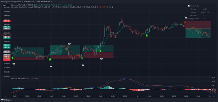 5 minute scalping  with machine learning