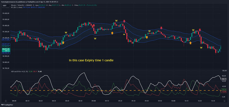 ADX with Keltner Channel Binary Options Strategy