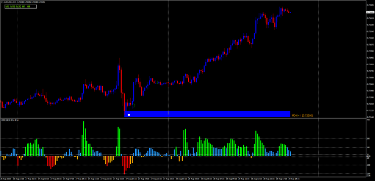 CCI NUF with Price Action