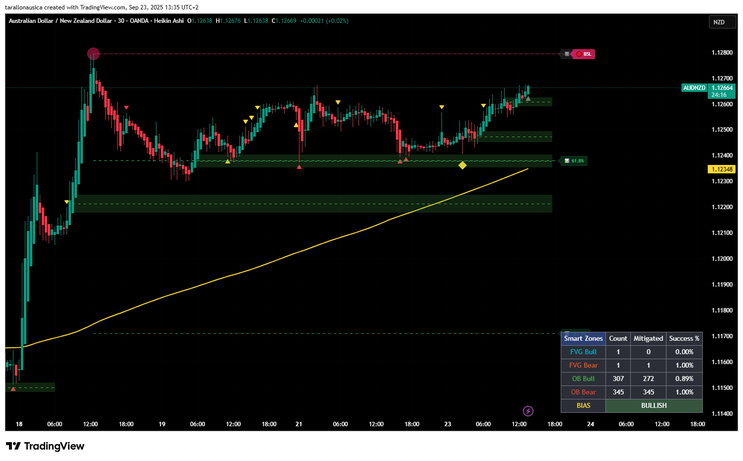 TRI - Smart Zones Indicator v2.1 -TradingView- Complete Trading Guide