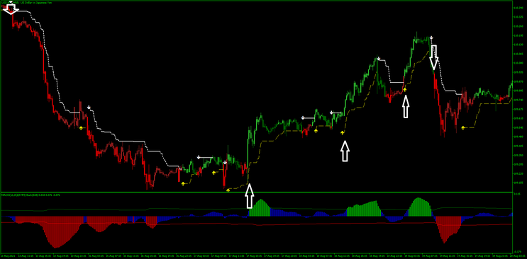 MACD ATR with WATR MT5 Strategy