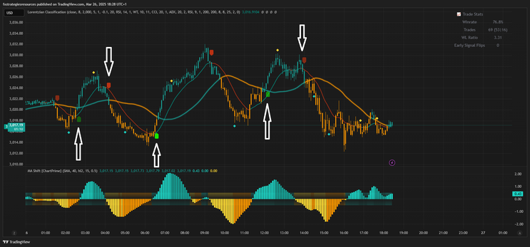 Scalping With Machine Learning and MA Shift