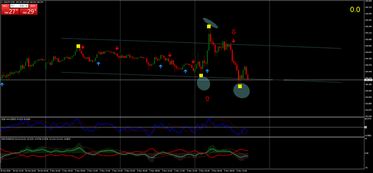 High Profit Forex Strategy