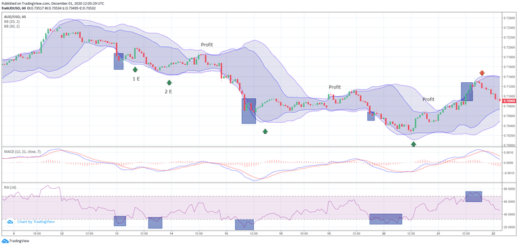 Double Bollinger Bands Price Action with MACD