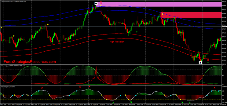 Best Reversal Forex  Strategy