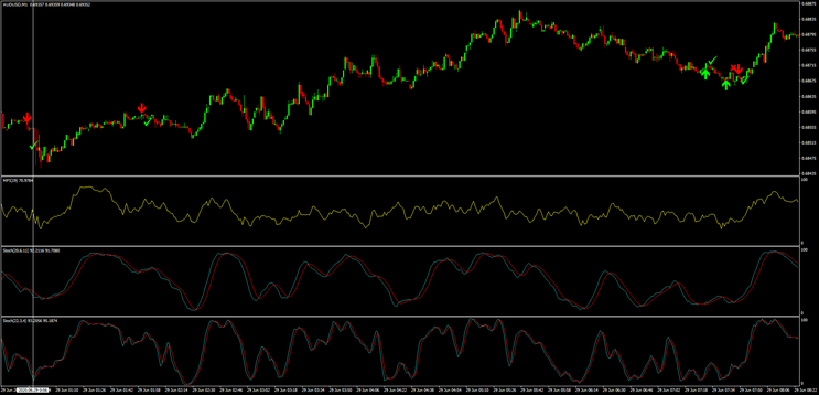 Money Flow Index With Stochastic Binary Strategy