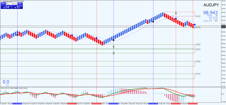 Median Renko Strategy with MACD and  Key Zone Filter