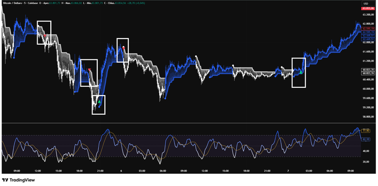 How to Use the Machine Learning RSI in Trading