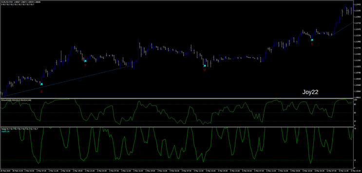 RSIOMA Scalping