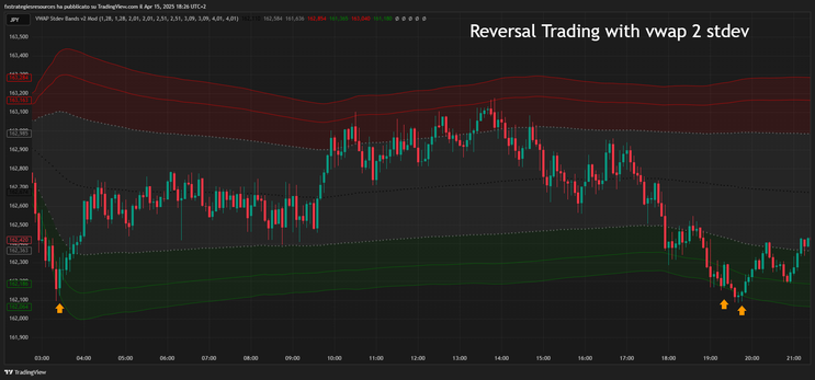 Vwap Trading Method MT4, MT5, TradingView