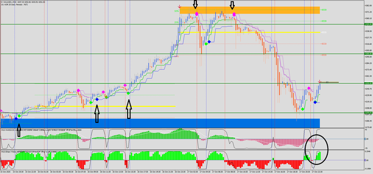 Dual Trend Confluency Trading Strategy MT4