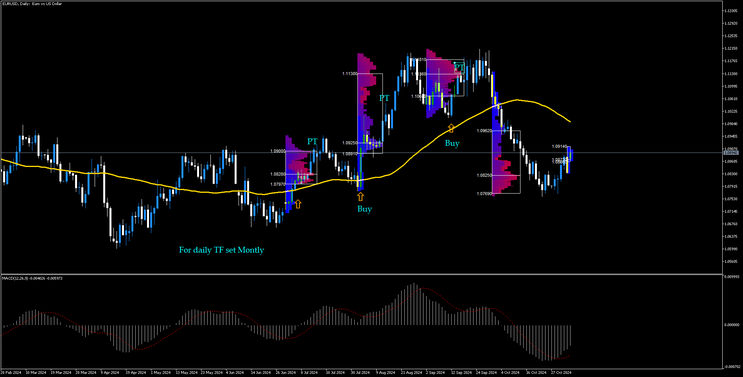 Market Profile Trading System MT5