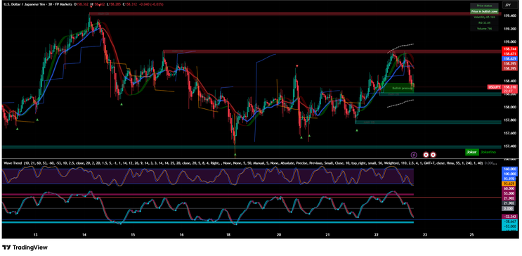 Dual WaveTrend, and S/R lines TradingView