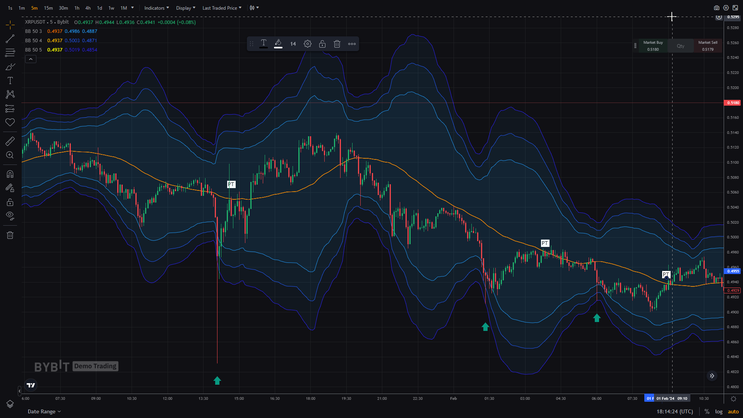 Three Bollinger Bands strategy for Cryptocurrencies (TradingView)