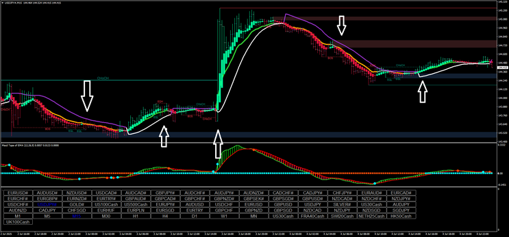204# Smart Money & Trend Strategy for MT4: High-Probability Trades Using CHoCH, BOS, and MACD" 