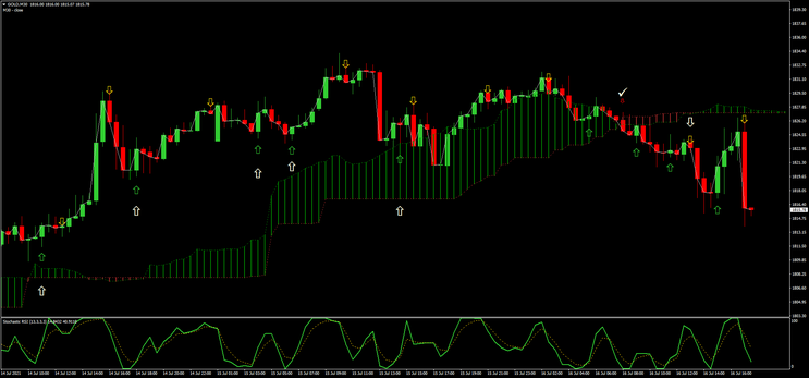 Multipositions Trading with Ichimoku