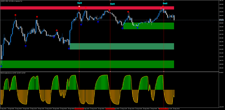 RSI Double MACD Strategy MT5