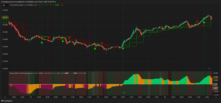 Trend Rhythm Magic Forex Strategy