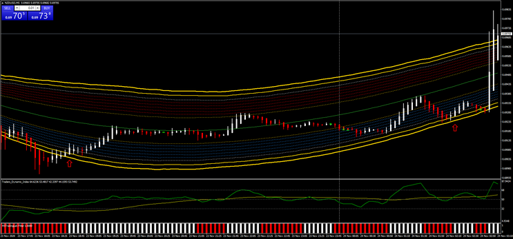 5 min scalping  with TMA Bands