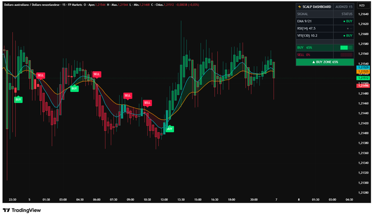 Scalping 3‑Signal Dashboard v2: A Practical Review for Modern Traders