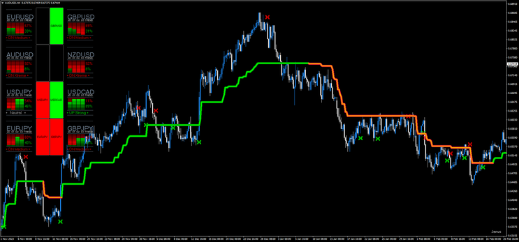 Dashboard, Tradestation Entry with Supertrend Averages