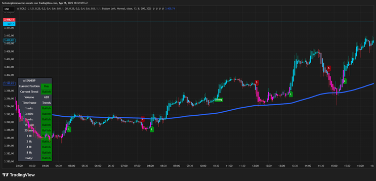 AI Gold Scalping Strategy