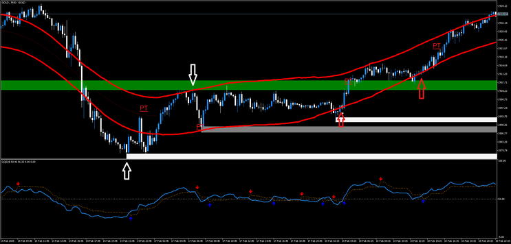 High Profitable Reversal Strategy for MT5