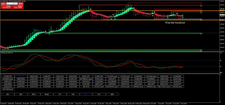 Key Zone Entries with Heikin Ashi Smoothed and TMS Oscillator 