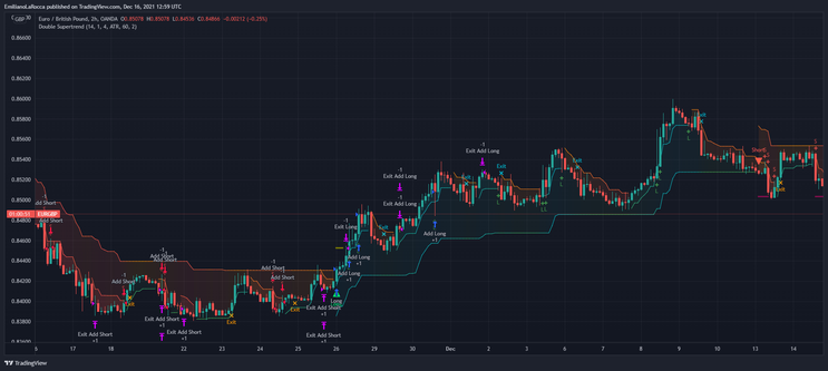 Double Supertrend for Crypto and Forex