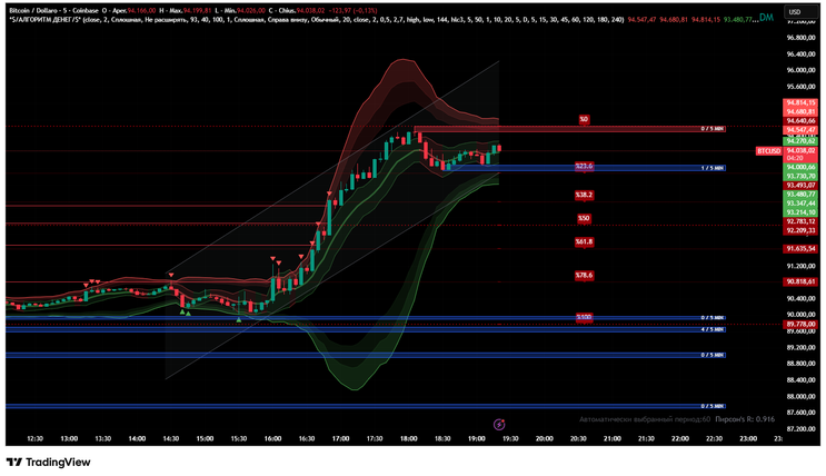 Bollingher Bands Breakout with Regression Channel