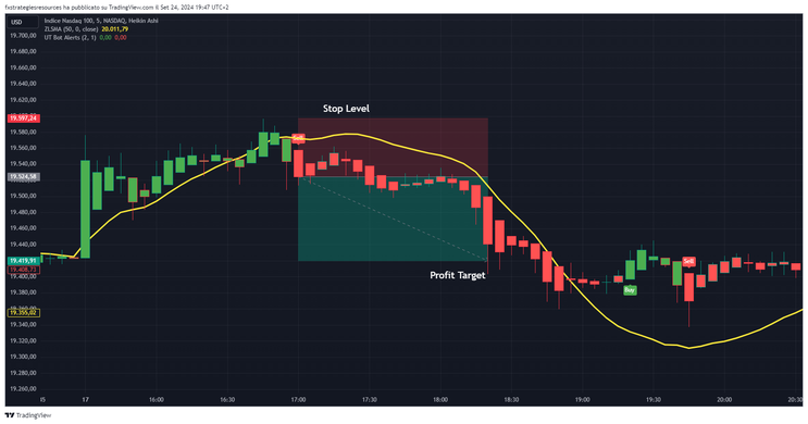 Scalping Strategy: ZLSMA, UTBot Alerts and Heikin Ashi Candles 